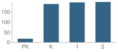 Number of Students Per Grade For West Elementary School