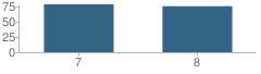 Number of Students Per Grade For Sheffield Junior High School