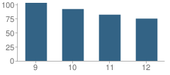 Number of Students Per Grade For Sheffield High School