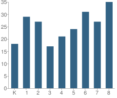 Number of Students Per Grade For Kinterbish Junior High School