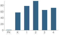 Number of Students Per Grade For Ah Watwood Elementary School