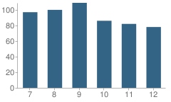 Number of Students Per Grade For Bb Comer Memorial High School