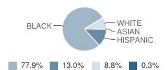 Tarrant Elementary School Student Race Distribution