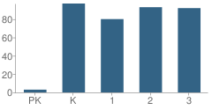 Number of Students Per Grade For Tarrant Elementary School