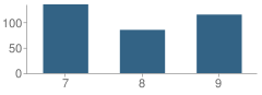 Number of Students Per Grade For Tarrant Middle School