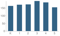 Number of Students Per Grade For Troy Elementary School