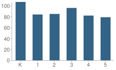 Number of Students Per Grade For Rock Quarry Elementary School