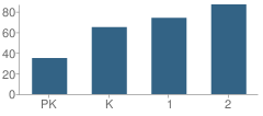 Number of Students Per Grade For Oakdale Primary School