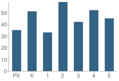 Number of Students Per Grade For Skyland Elementary School