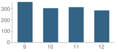 Number of Students Per Grade For Hillcrest High School