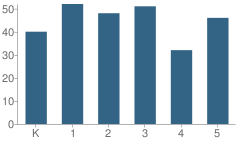 Number of Students Per Grade For Myrtlewood Elementary School