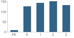 Number of Students Per Grade For Daphne Elementary North School