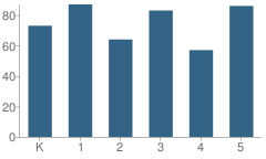 Number of Students Per Grade For Faucett-Vestavia Elementary School