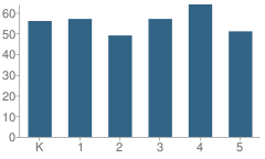 Number of Students Per Grade For Westwood Elementary School