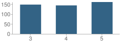 Number of Students Per Grade For Huntington Place Elementary School