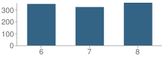 Number of Students Per Grade For Louis Pizitz Middle School