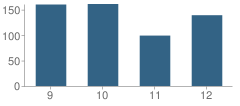 Number of Students Per Grade For Dora High School