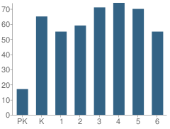 Number of Students Per Grade For Oakman Elementary School