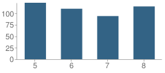 Number of Students Per Grade For Curry Middle School