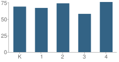 Number of Students Per Grade For Chatom Elementary School