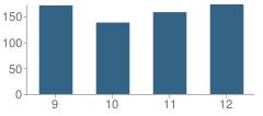 Number of Students Per Grade For Wilcox Central High School