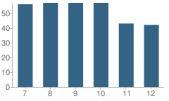 Number of Students Per Grade For Addison High School