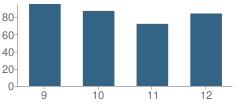 Number of Students Per Grade For Winston County High School