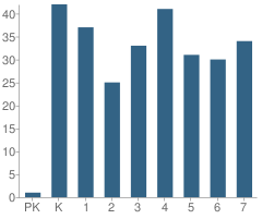 Number of Students Per Grade For Lynn Elementary School