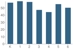 Number of Students Per Grade For Greenwood Elementary School