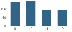 Number of Students Per Grade For West Blocton High School