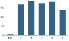 Number of Students Per Grade For Woodstock Elementary School