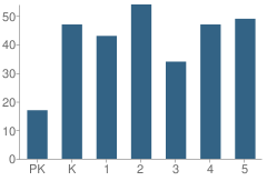 Number of Students Per Grade For Union Grove Elementary School