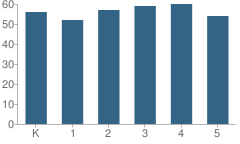 Number of Students Per Grade For Gate City Elementary School