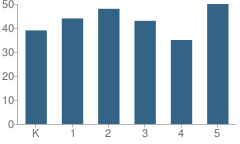 Number of Students Per Grade For Gibson Elementary School