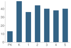 Number of Students Per Grade For Lewis Elementary School