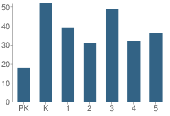 Number of Students Per Grade For Wilson Elementary School