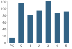 Number of Students Per Grade For Sun Valley Elementary School