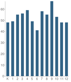 Number of Students Per Grade For Appalachian School