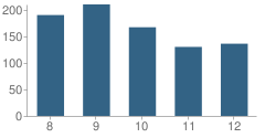 Number of Students Per Grade For Hayden High School