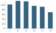 Number of Students Per Grade For Jb Pennington High School