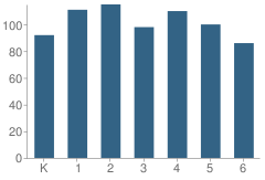 Number of Students Per Grade For Susan Moore Elementary School