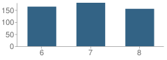 Number of Students Per Grade For Boaz Middle School