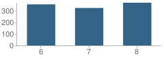 Number of Students Per Grade For Hewitt-Trussville Middle School