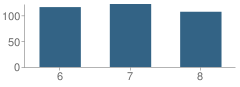 Number of Students Per Grade For Ossie Ware Mitchell Elementary School