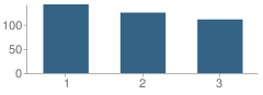 Number of Students Per Grade For George Washington Carver Elementary School