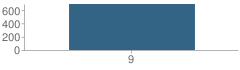 Number of Students Per Grade For Sparkman Ninth Grade School