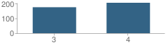 Number of Students Per Grade For Greenville Elementary School