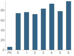 Number of Students Per Grade For Ohatchee Elementary School