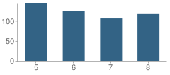 Number of Students Per Grade For Centre Middle School