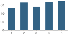 Number of Students Per Grade For Richland Elementary School